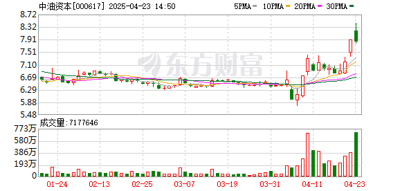 炒股配资网站拾必选配资 多元金融板块盘初上涨 中油资本涨超6%