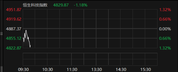 山东配资公司 恒生科技指数跌超1%