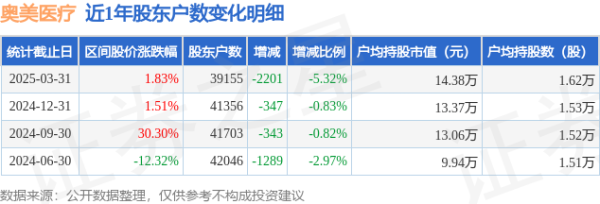股票配资论坛网站 奥美医疗(002950)3月31日股东户数3.92万户，较上期减少5.32%