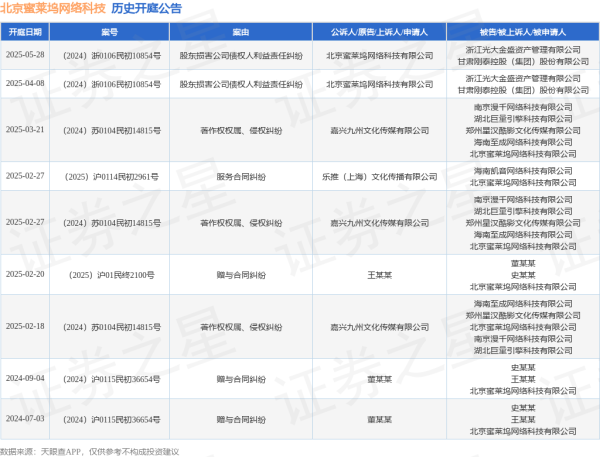 配资网站开户 北京蜜莱坞网络科技作为原告/上诉人的1起涉及股东损害公司债权人利益责任纠纷的诉讼将于2025年5月28日开庭