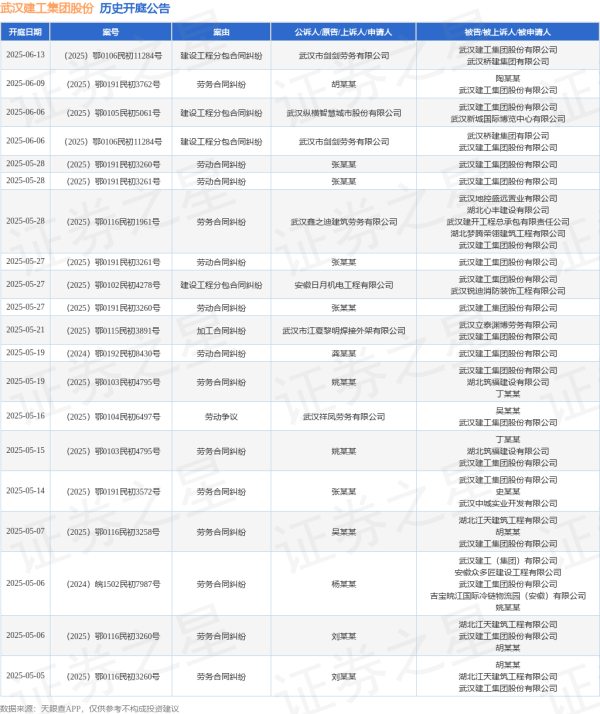 配资门户平台配资 武汉建工集团股份作为被告/被上诉人的1起涉及劳务合同纠纷的诉讼将于2025年5月28日开庭