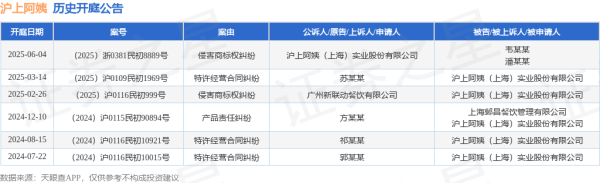股票炒股配资开户 沪上阿姨作为原告/上诉人的1起涉及侵害商标权纠纷的诉讼将于2025年6月4日开庭