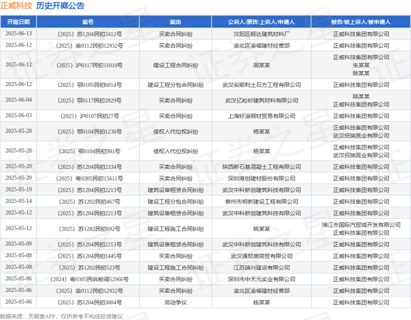 安全配资门户网 正威科技作为被告/被上诉人的1起涉及买卖合同纠纷的诉讼将于2025年6月4日开庭