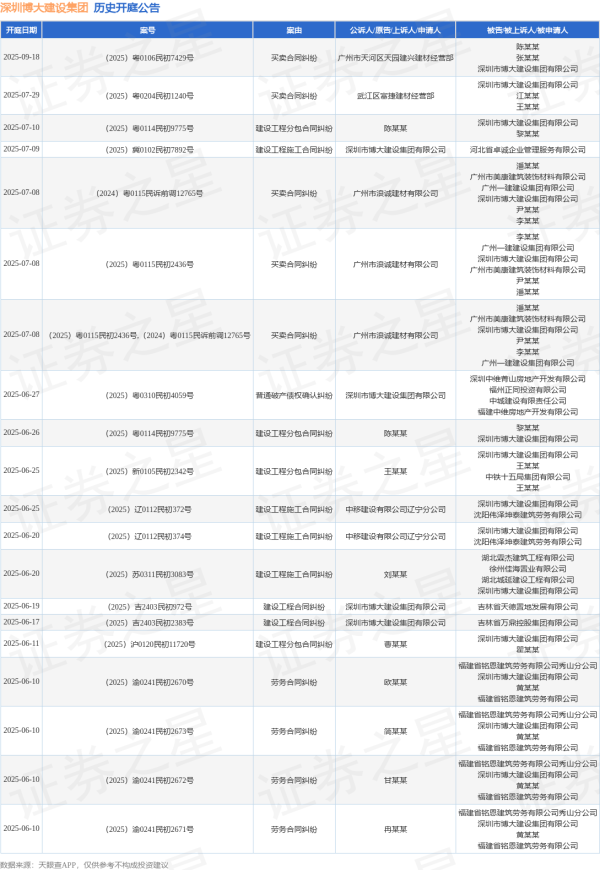 配资炒股最简单三个步骤 深圳博大建设集团作为被告/被上诉人的1起涉及买卖合同纠纷的诉讼将于2025年6月4日开庭