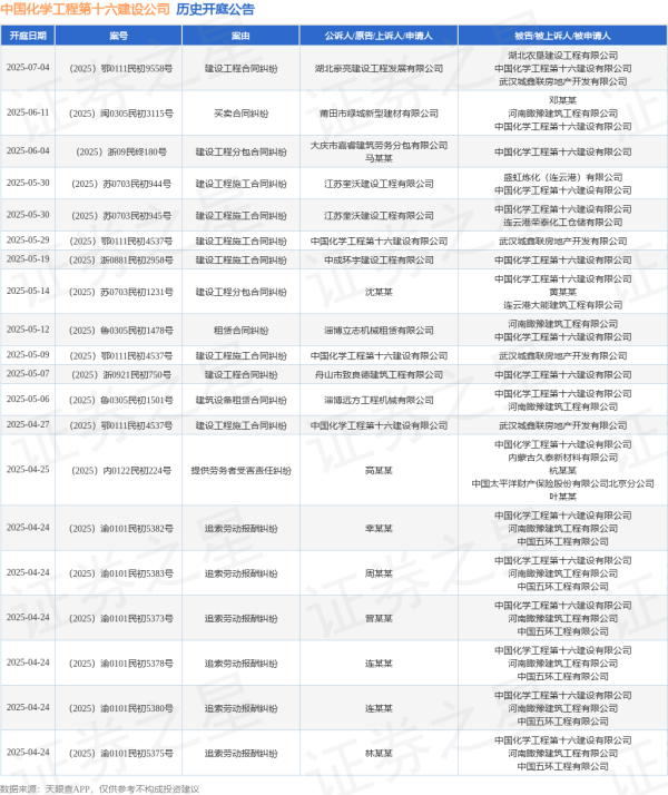 个人场外配资 中国化学工程第十六建设公司作为被告/被上诉人的1起涉及买卖合同纠纷的诉讼将于2025年6月11日开庭