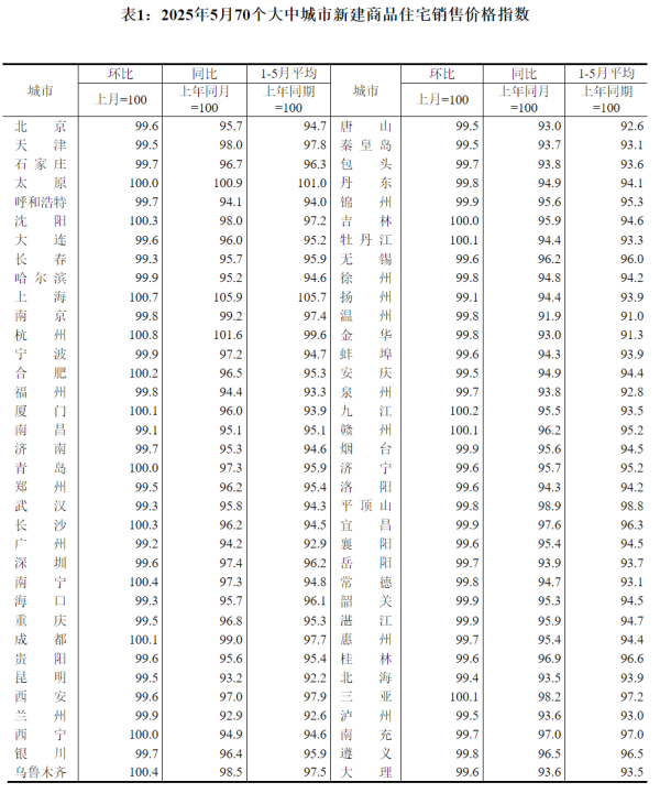 配资查询114 国家统计局：5月份各线城市商品住宅销售价格同比降幅继续收窄